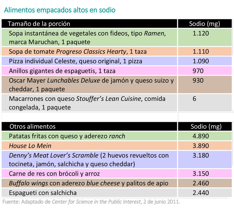 https://ultimatebabybox.store/SiteCollectionImagesArticleImages/Sodium-Table_es.jpg
